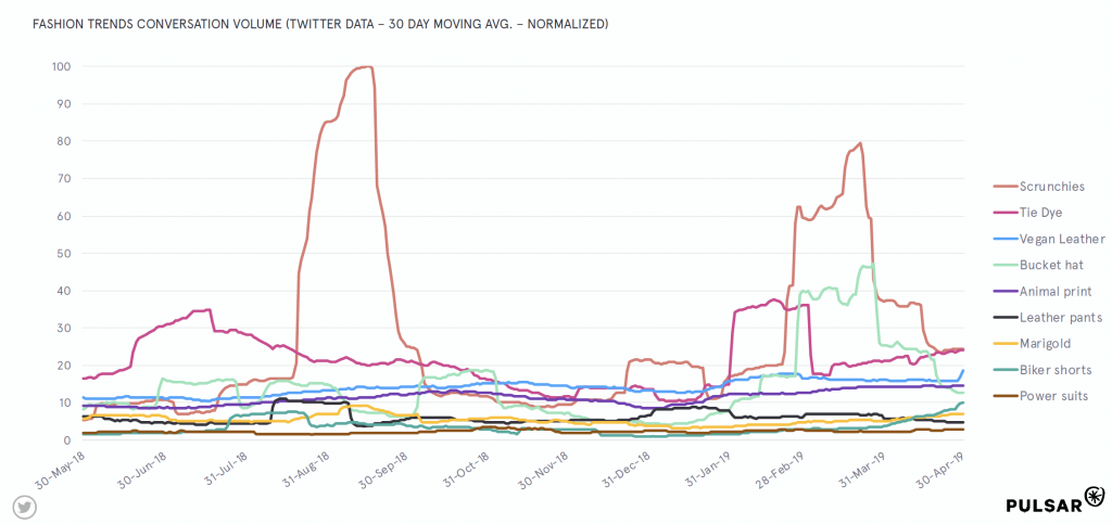 fashion-trends-2019-now-social-media-data-spring-summer