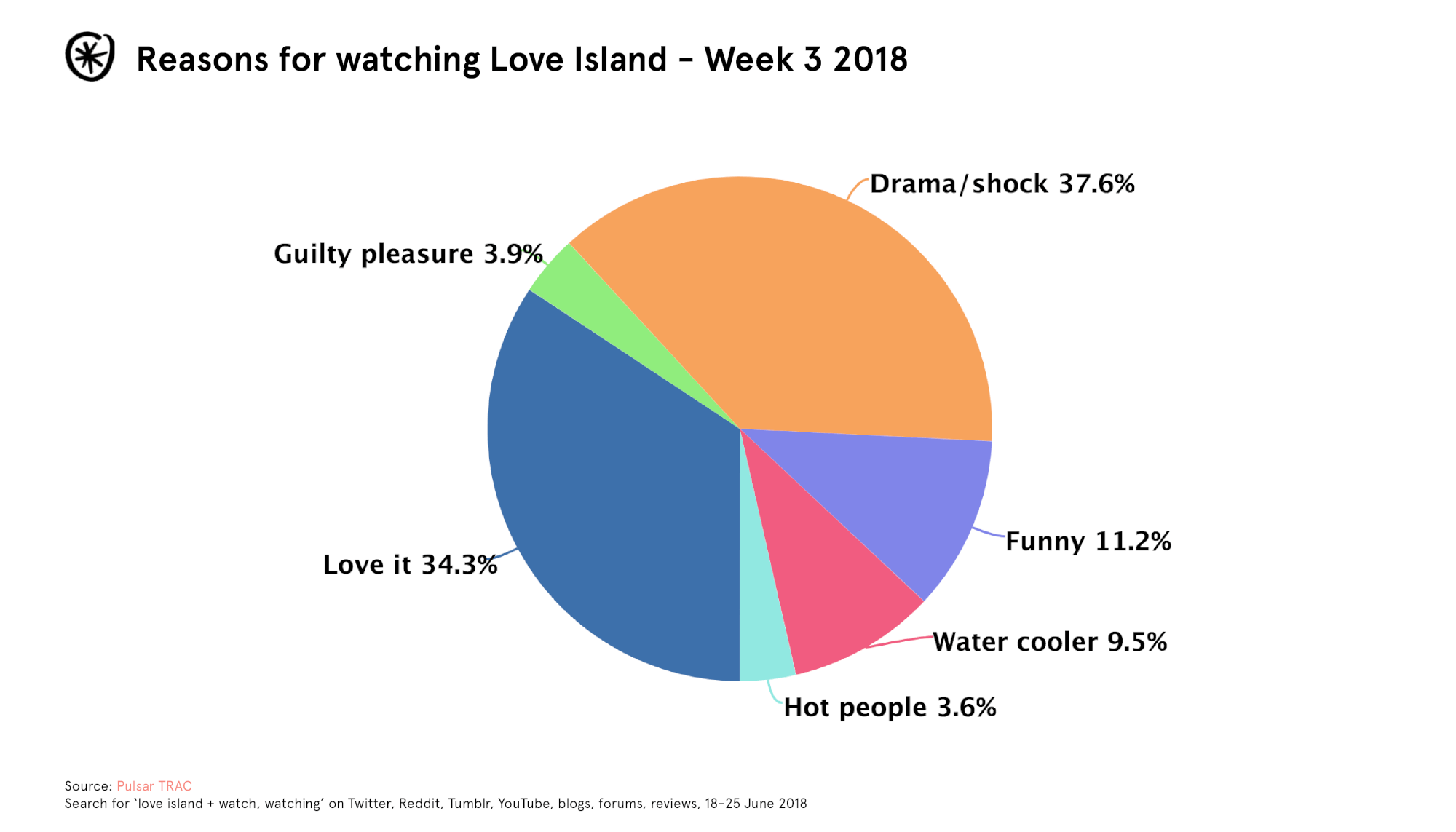 Love Island Week 3 18 Graph 