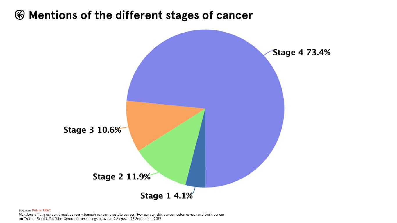 Cancer Stages Chart