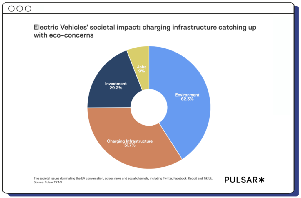 Chart indicating the societal issues dominating the electric vehicle conversations online. 