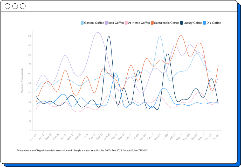 Real-time trend analysis across topics & categories