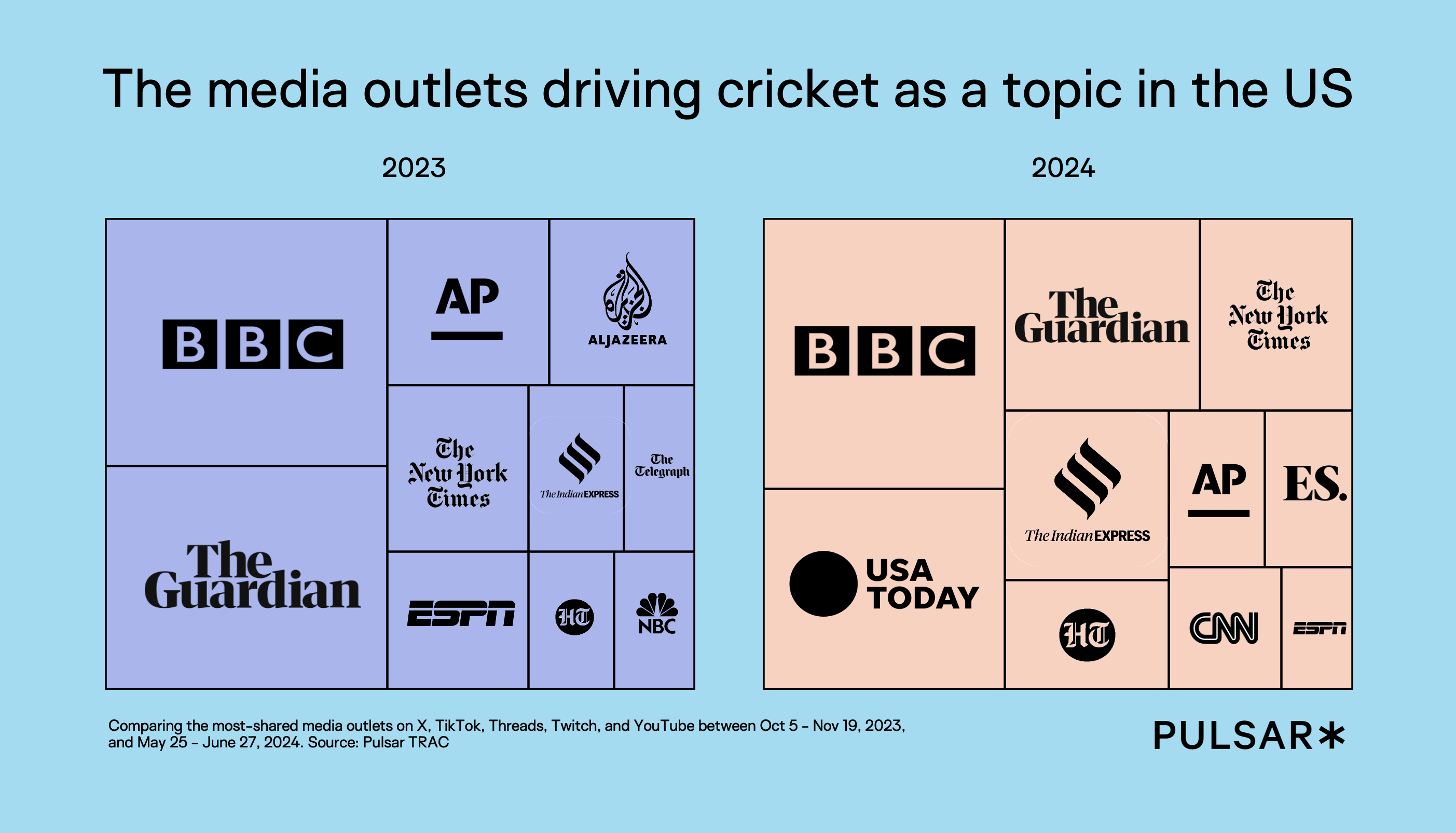 Top Media Outlets Cricket Worldcup