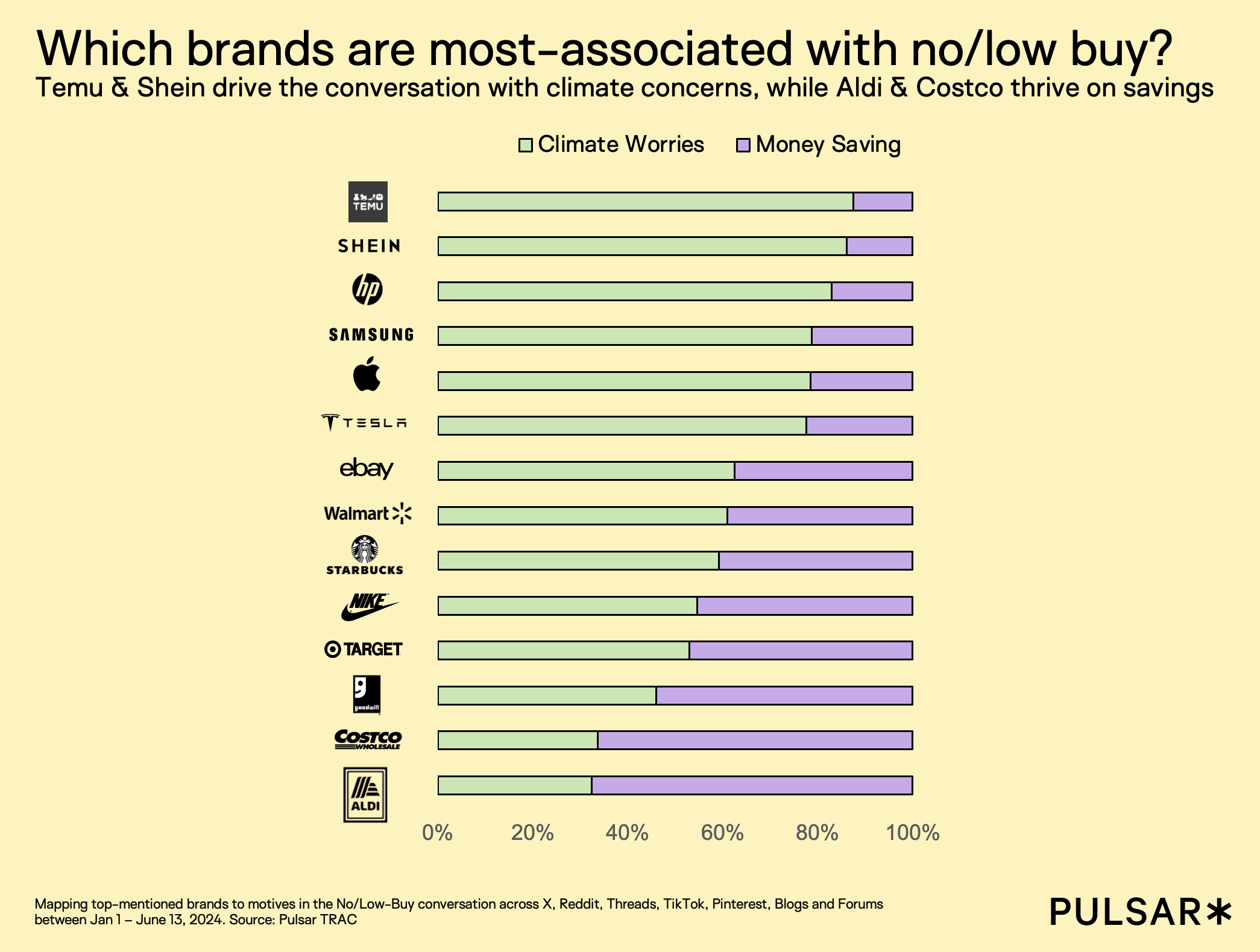 Which brands are most-associated with no:low buy?