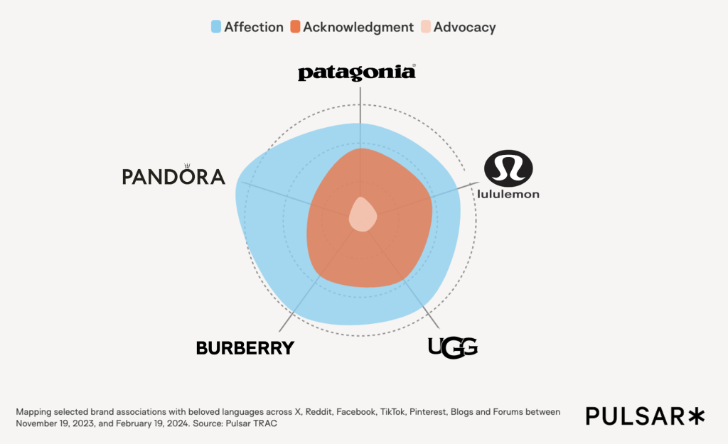 How do different audiences express love?