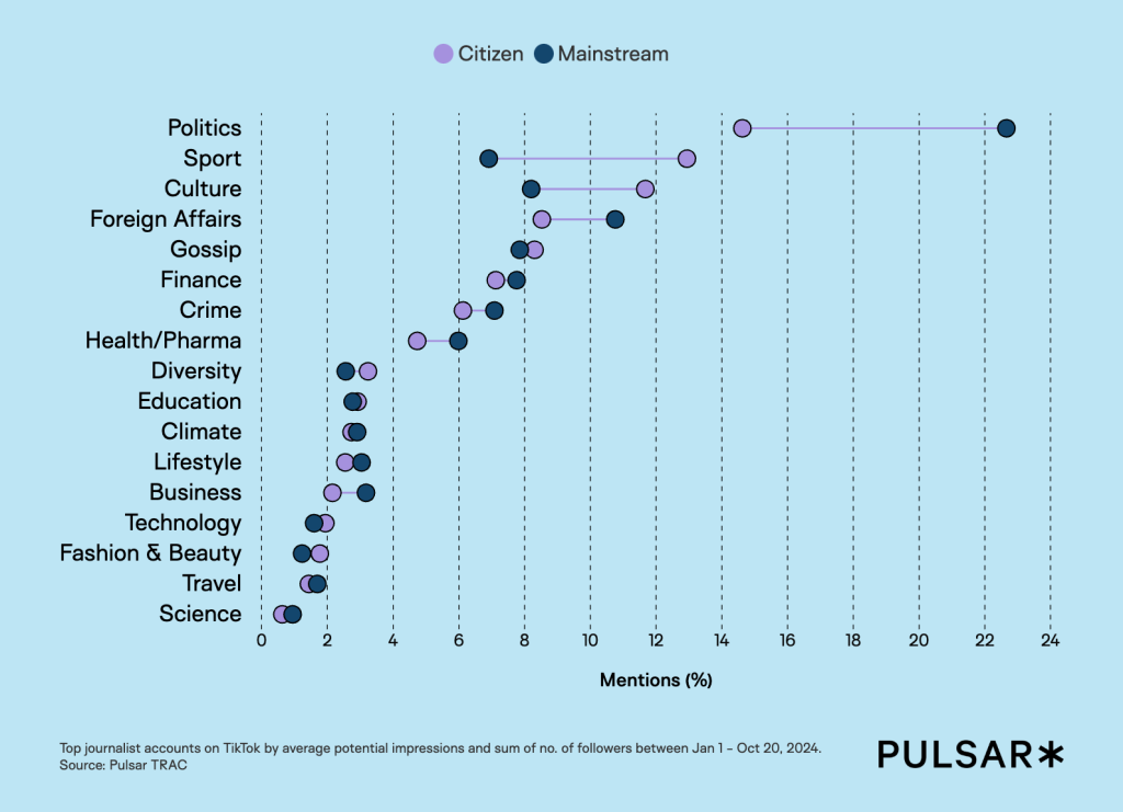 Top topics mentioned by TikTok mainstream and citizen journalist accounts