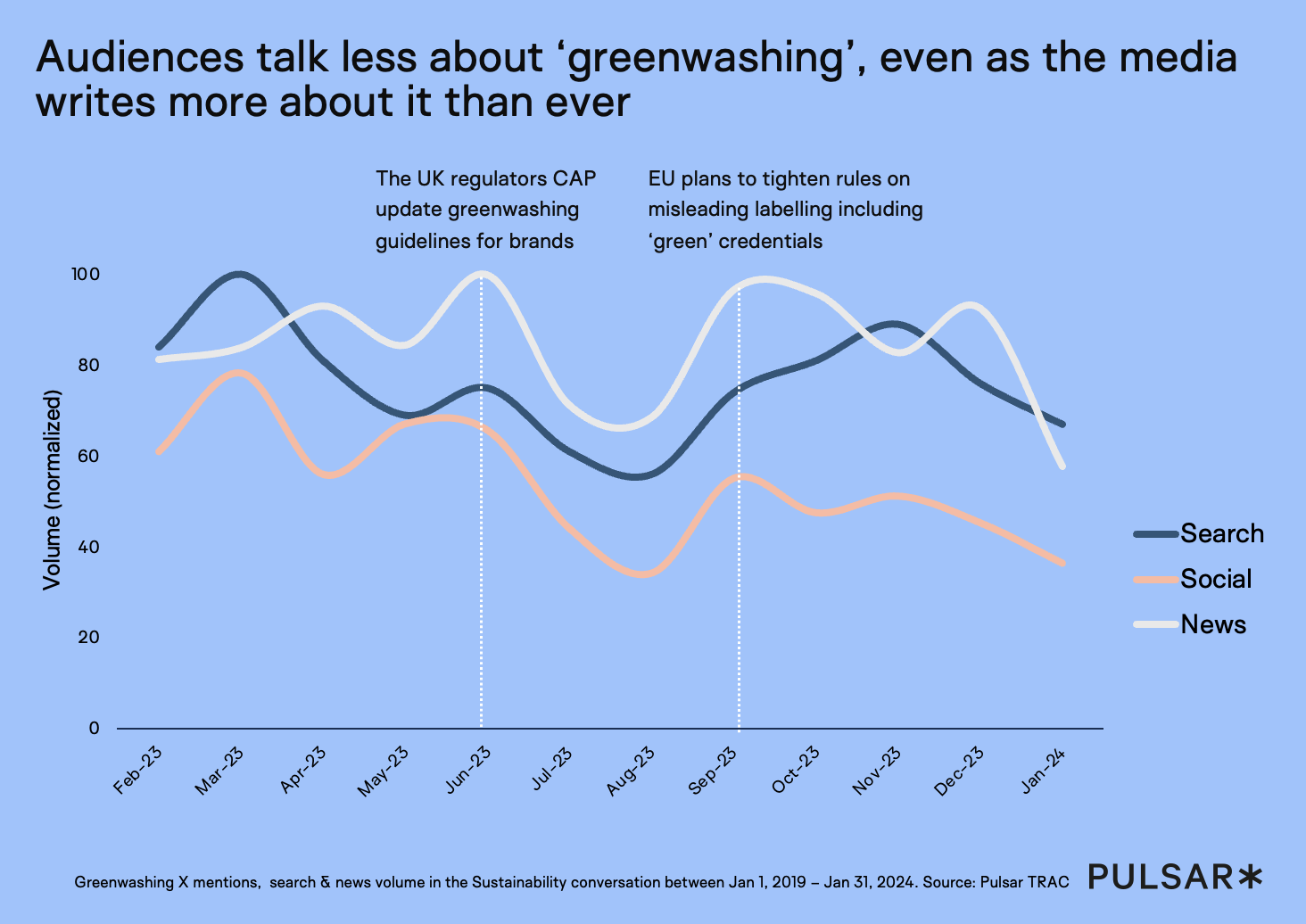 Greenwashing over time