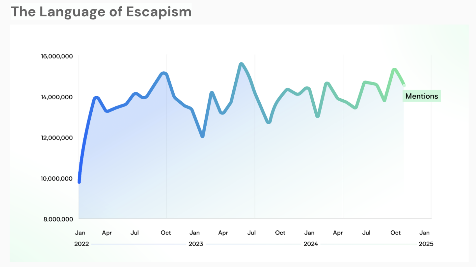Chart showing the Language of Escapism