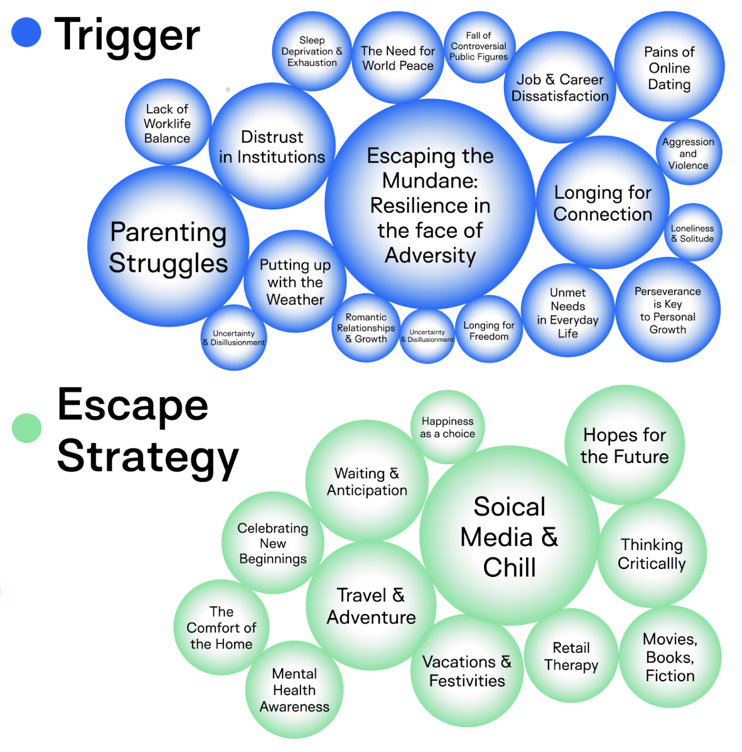 Triggers and Escape strategies chart