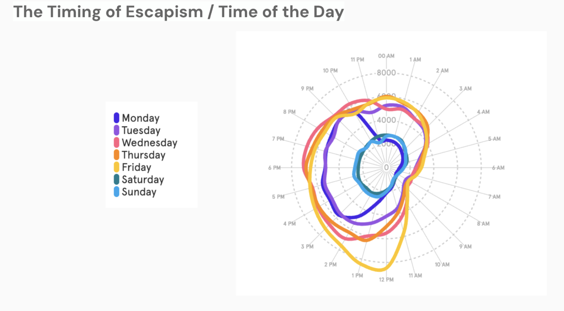 The Timing of Escapism chart